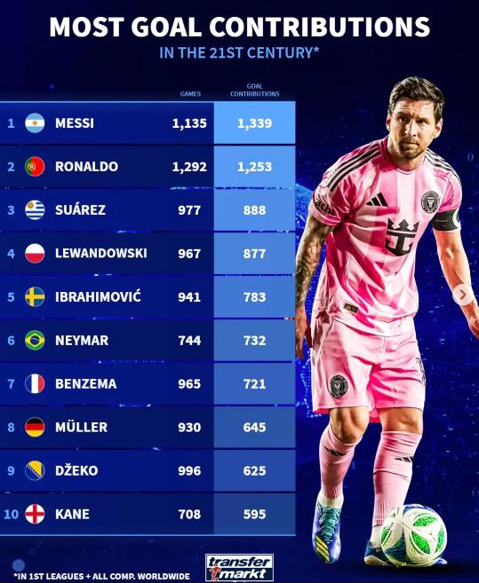 21세기 선수 공격 포인트 순위: 메시 1339골 1위, 호날두 1253골 2위